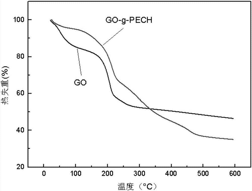 Method for initiating polymerization of epoxy monomer by using graphene oxide as initiator