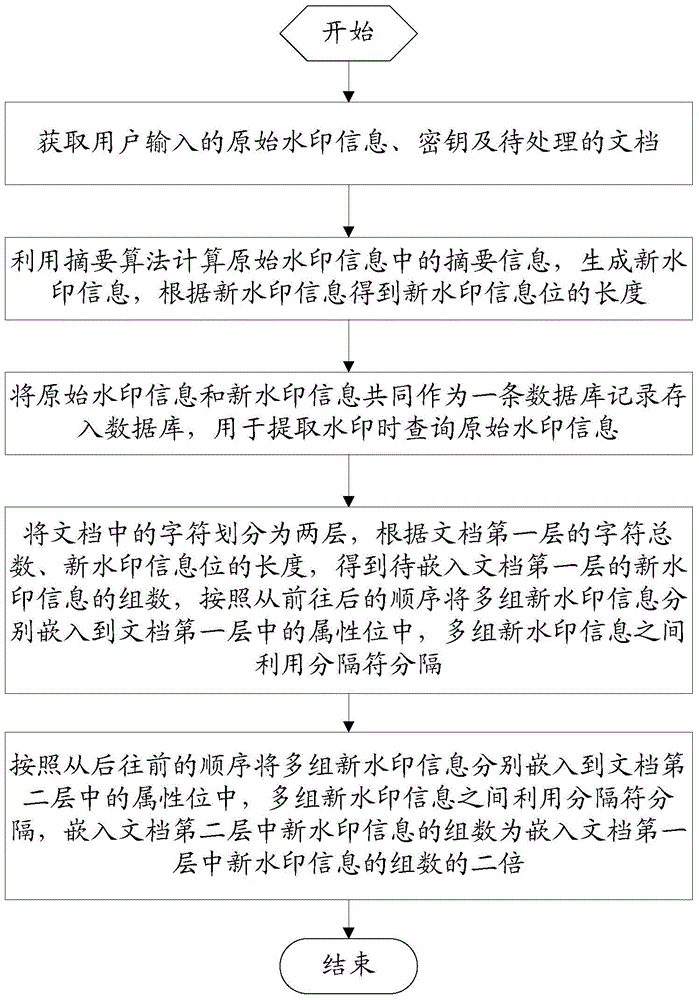 Method and device for embedding and extracting multiple digital watermarks in documents