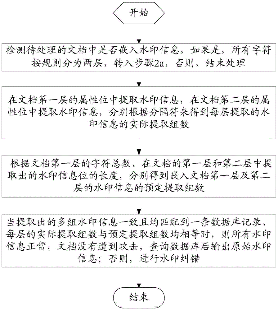 Method and device for embedding and extracting multiple digital watermarks in documents