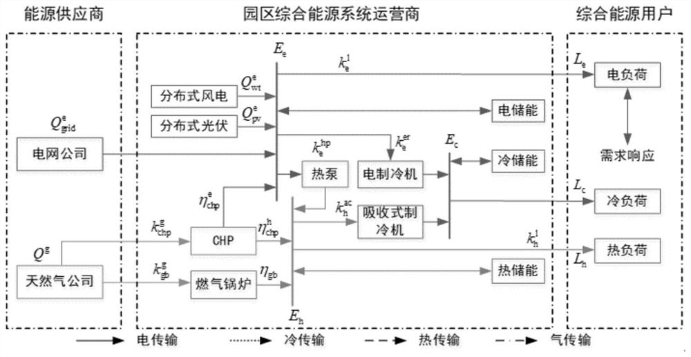 Comprehensive energy system model construction method considering carbon transaction mechanism and demand response