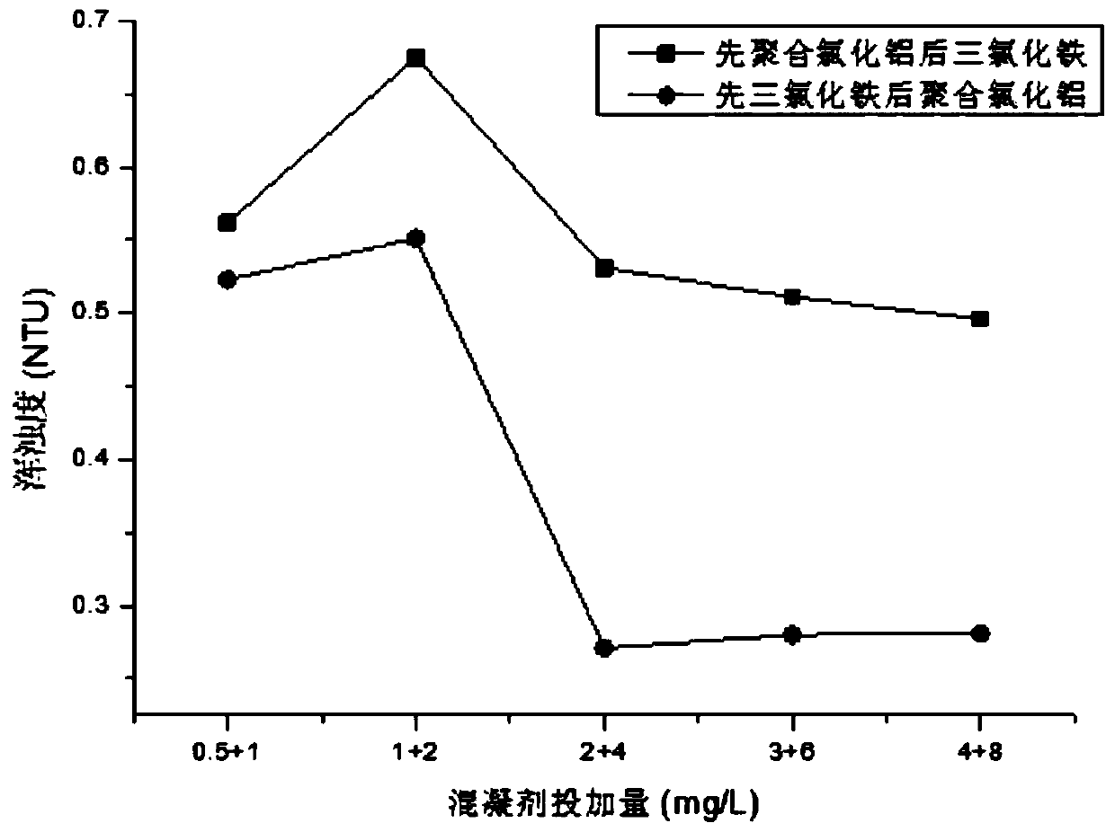 Coagulation method for raw water with low turbidity and low organic matter content