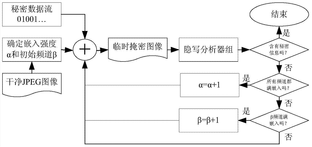 Method for assessing DCT-domain image steganography capacity based on MCUU model