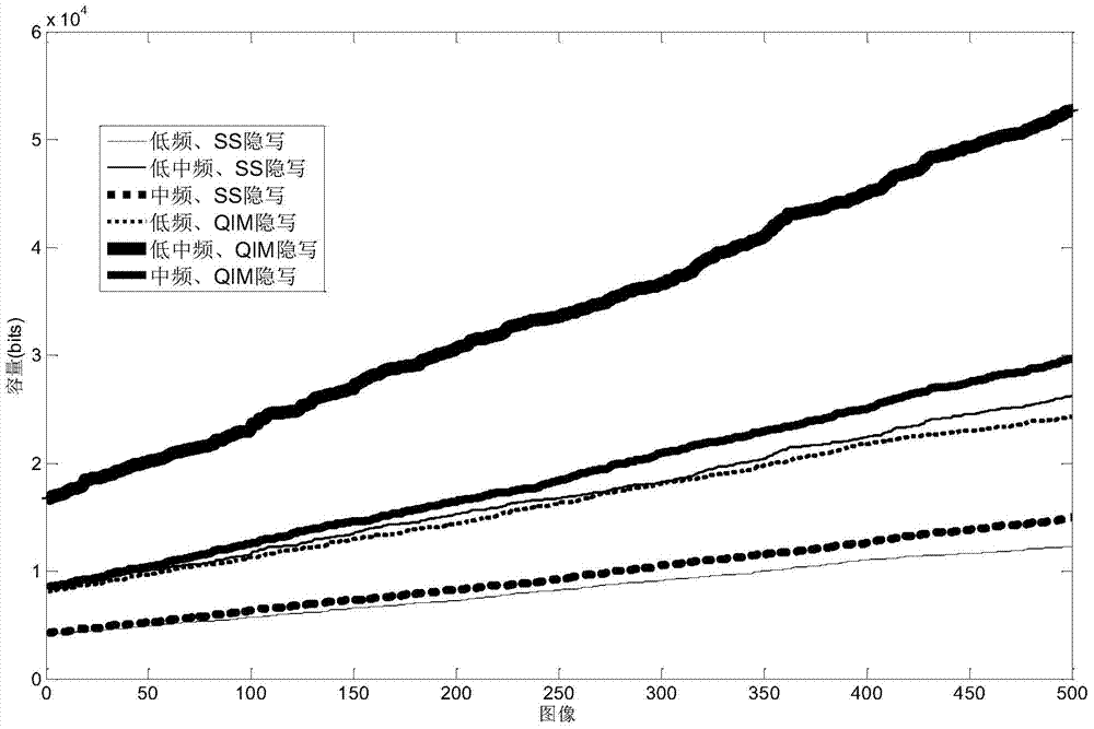 Method for assessing DCT-domain image steganography capacity based on MCUU model