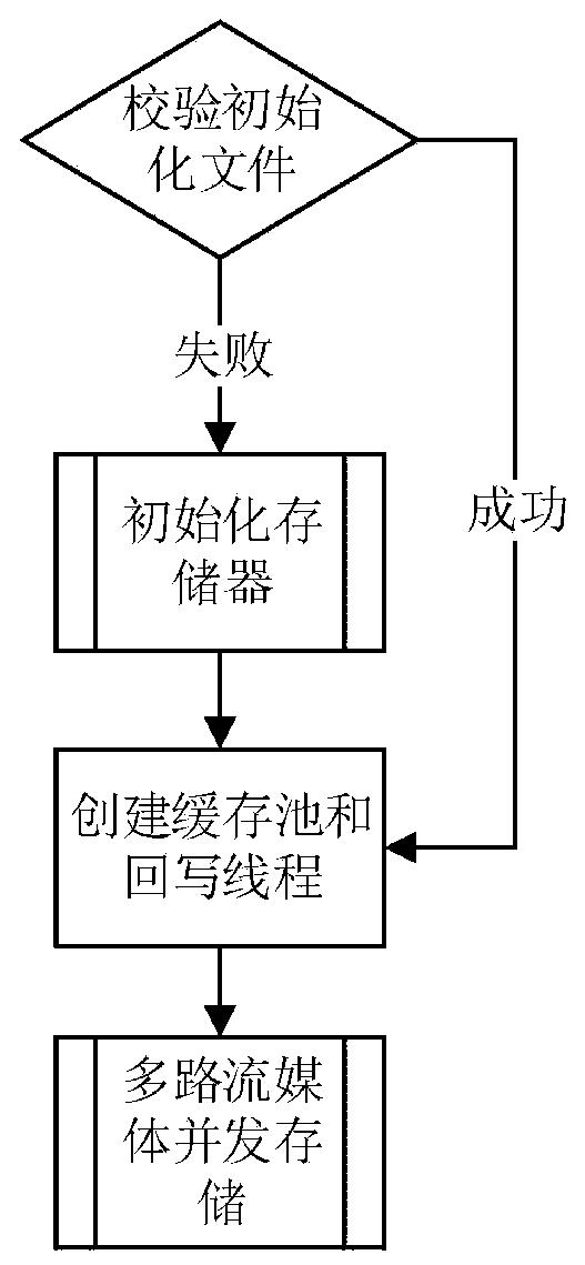 A Performance Improvement Method for Multi-channel Storage of Streaming Media Data