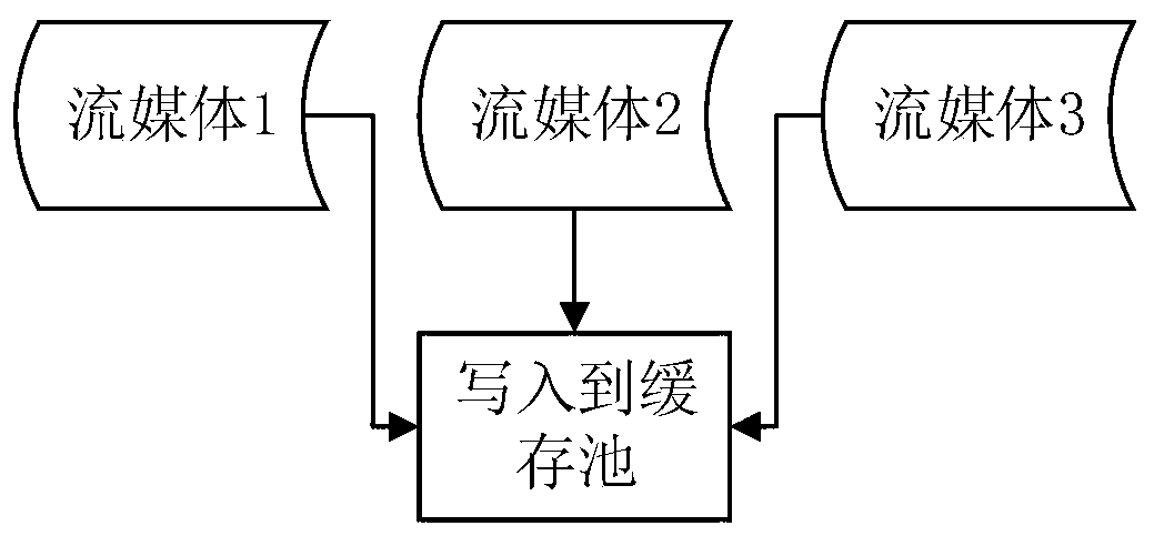 A Performance Improvement Method for Multi-channel Storage of Streaming Media Data