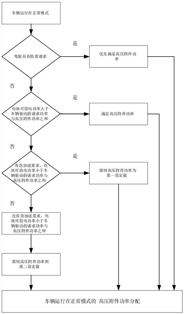 Vehicle high-voltage accessory energy control method and energy control system