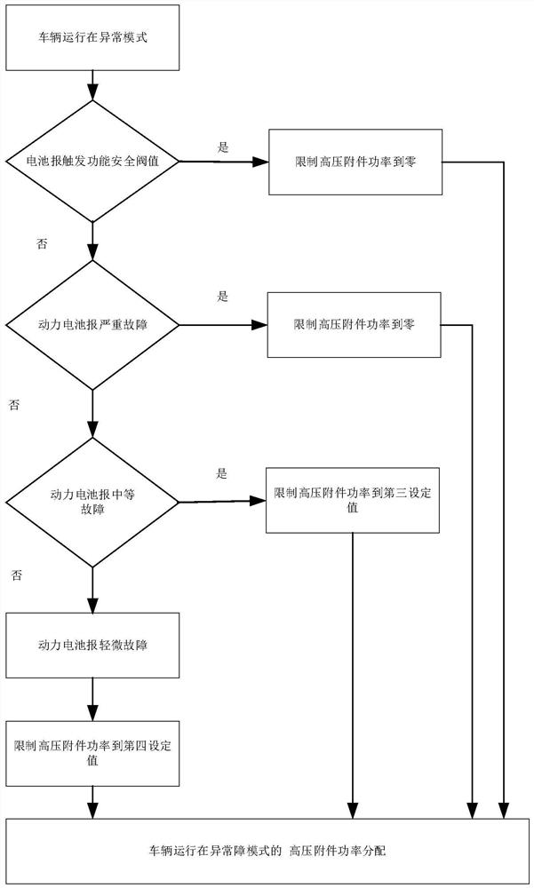 Vehicle high-voltage accessory energy control method and energy control system