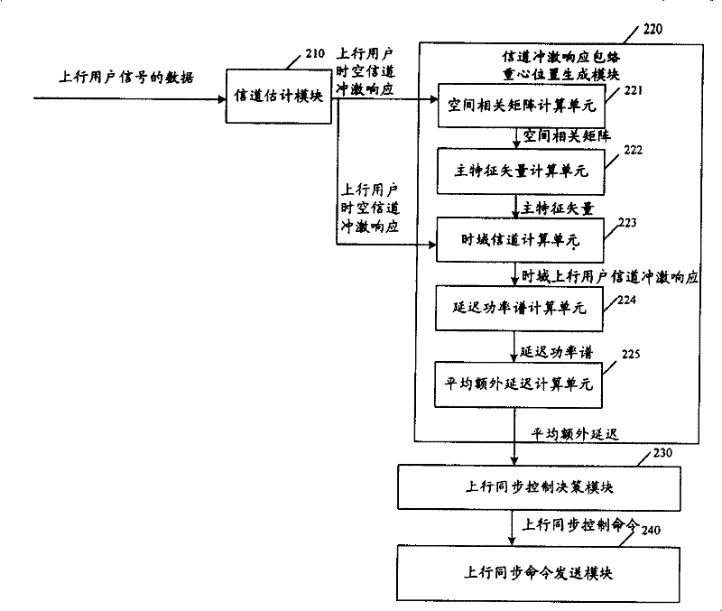 Method and base station of implementing time-division CDMA system uplink synchronous control