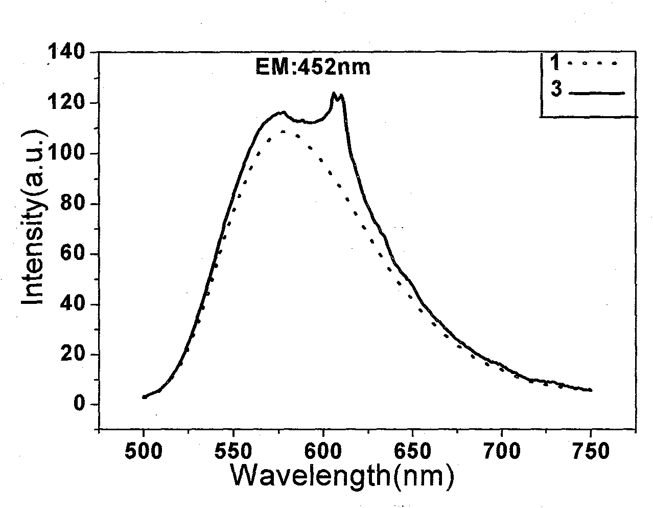 Praseodym or praseodym-europim doped strontium lithium silicate yellow-red fluorescent powder and preparation method thereof