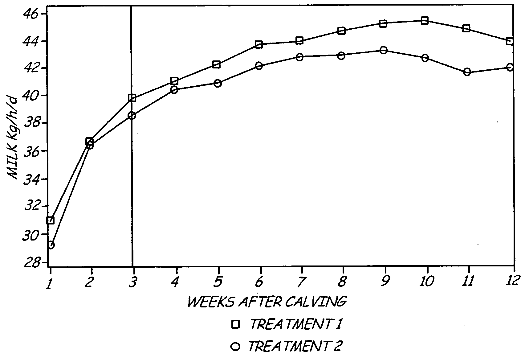 Selective feeding of starch to increase milk production in ruminants