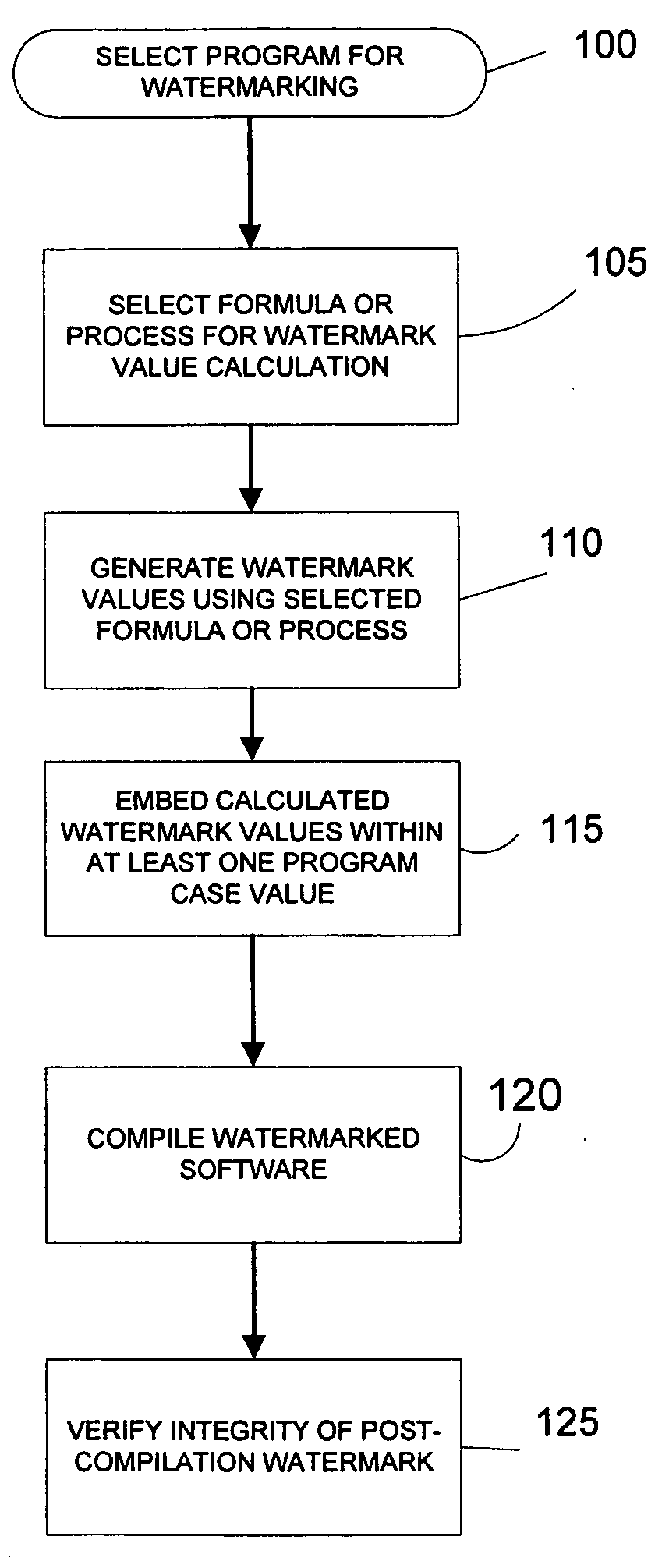 Software control flow watermarking