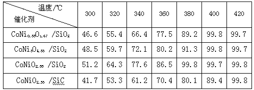 Catalyst for decomposing hydrogen phosphide gas as well as preparation method and application thereof