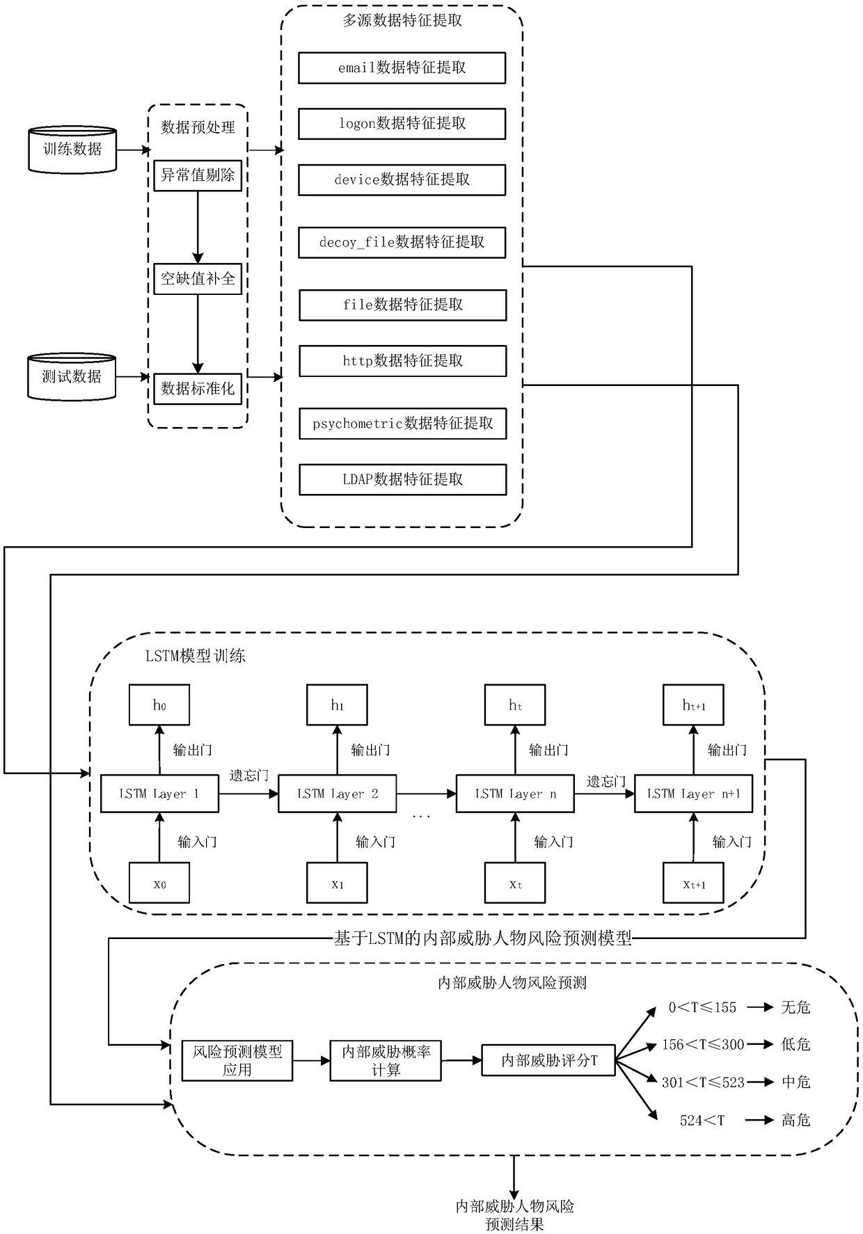 Interior threat figure risk prediction method based on personal behavior sequential characteristics