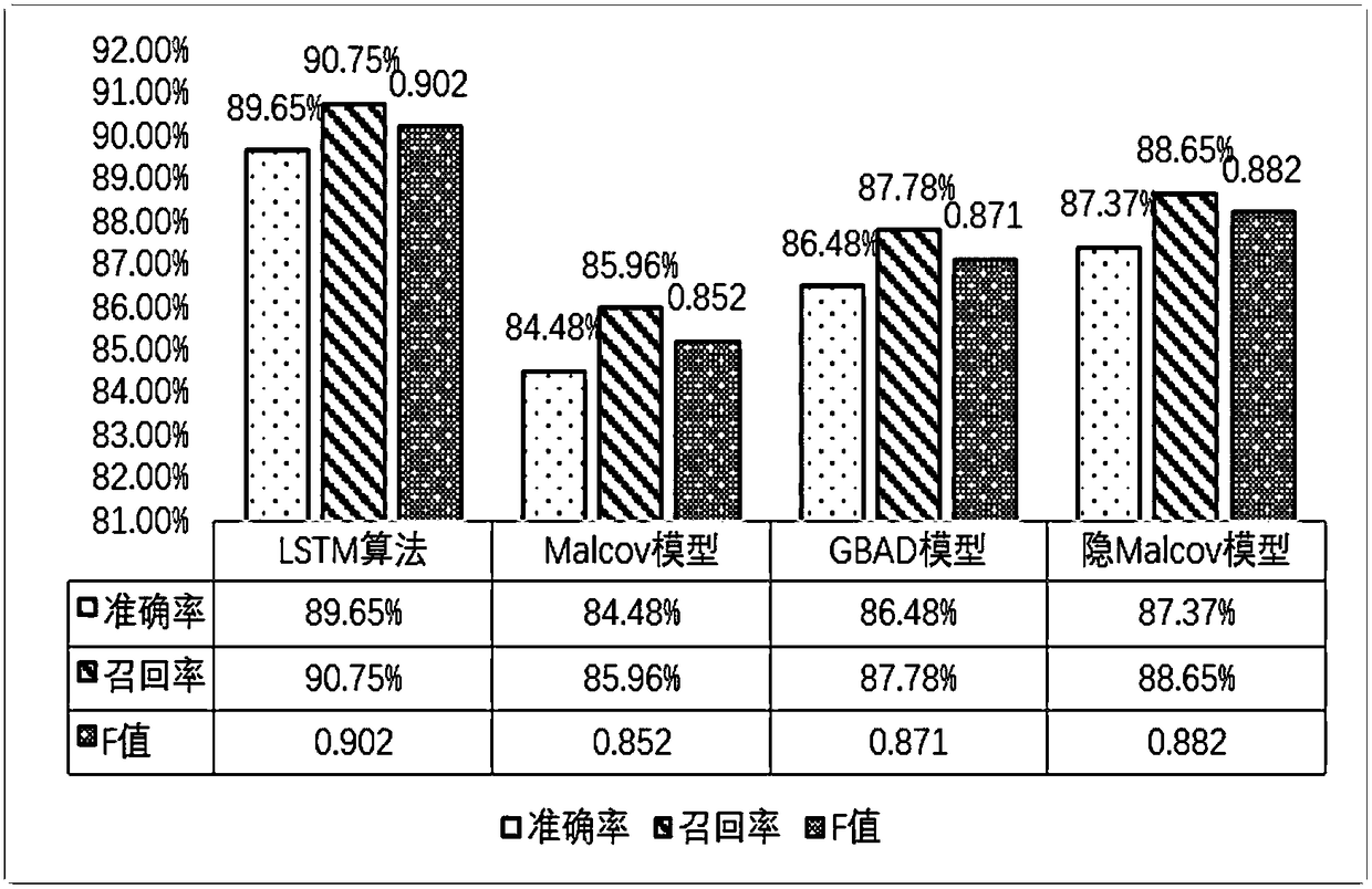 Interior threat figure risk prediction method based on personal behavior sequential characteristics