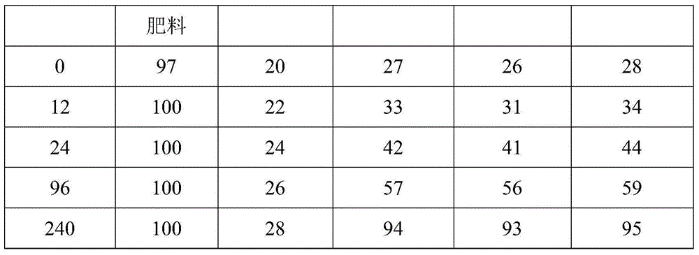 Potato controlled-release fertilizer and preparation method thereof