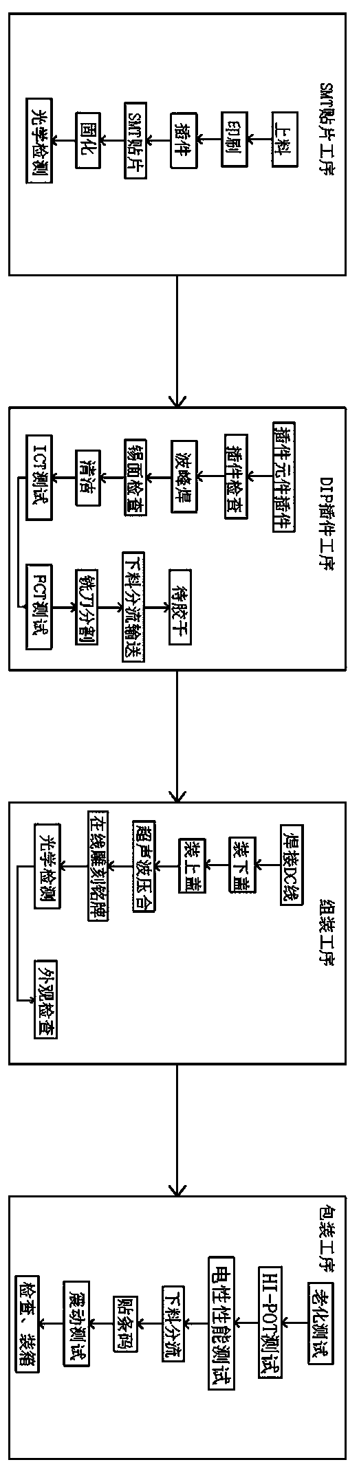 Automatic power supply production process