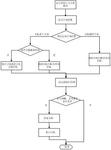 Road pedestrian and non-motor vehicle detection method based on video analysis