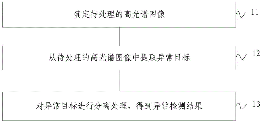 Method and device for processing hyperspectral image