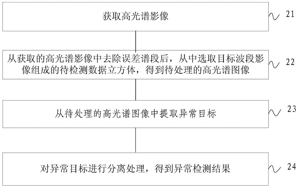 Method and device for processing hyperspectral image