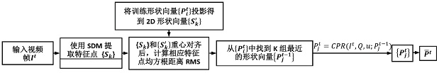 A virtual social method based on avatar expression transplantation