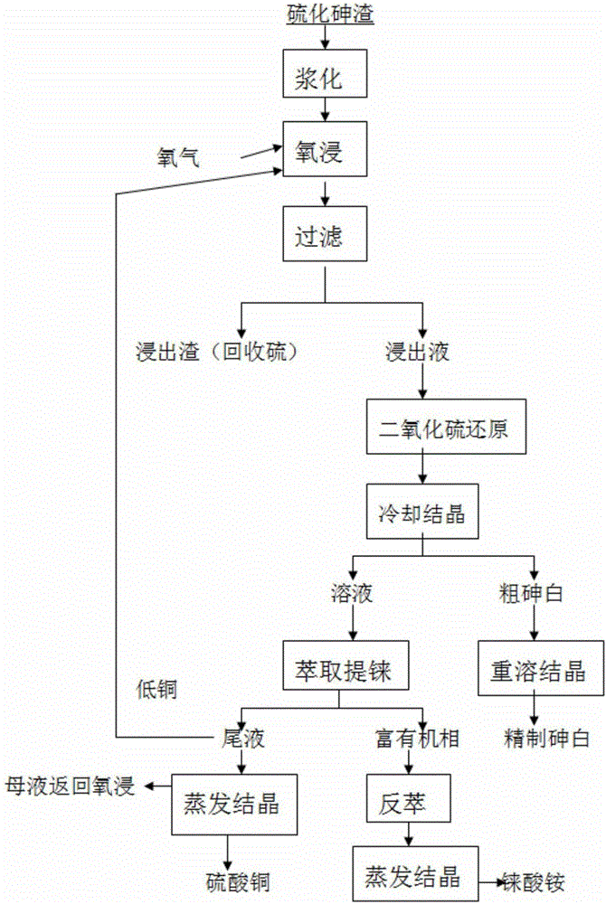 Resource utilization process for high pressure oxygen continuous leaching of arsenic sulfide slag