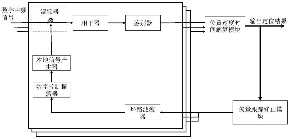 Processing device and method for tracking loop errors in positioning receiver