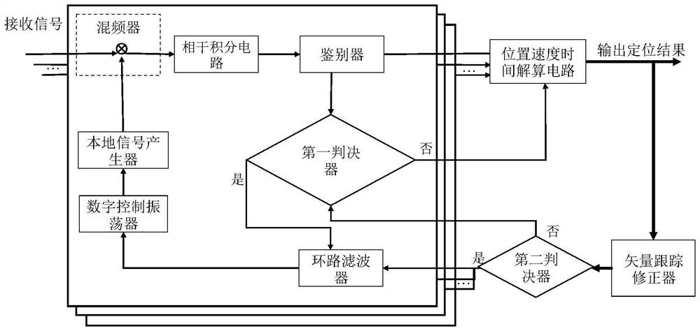 Processing device and method for tracking loop errors in positioning receiver