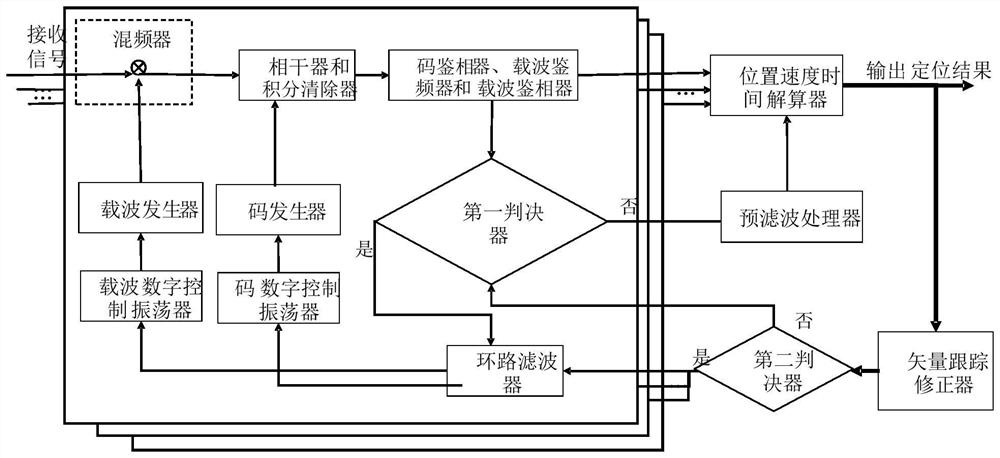 Processing device and method for tracking loop errors in positioning receiver