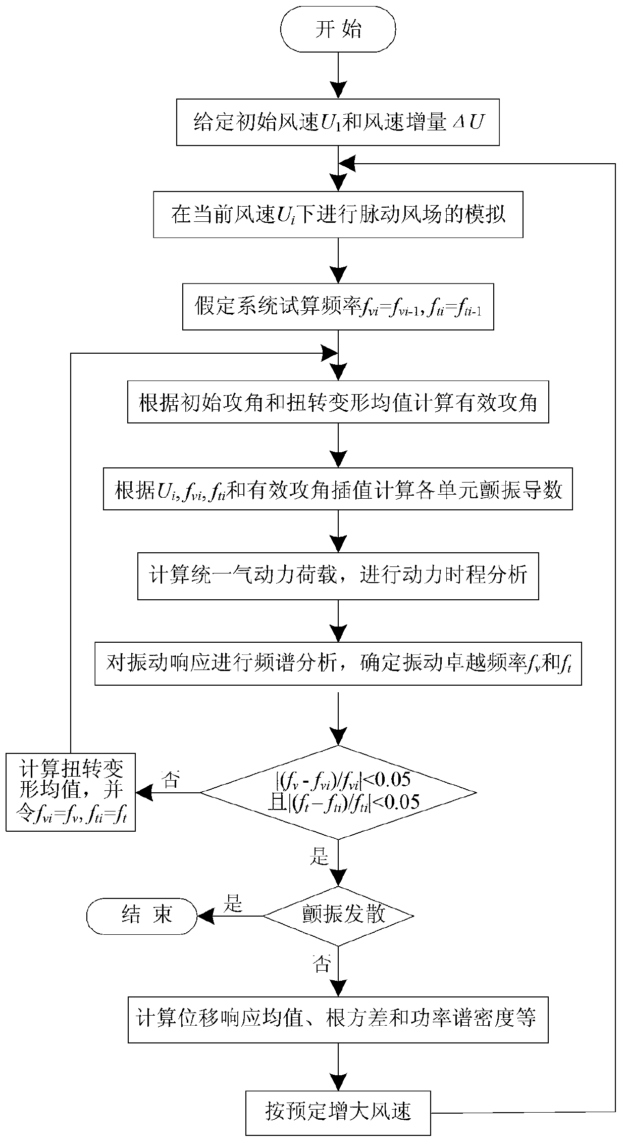 Simulation method of wind-induced disaster whole process of long-span bridge