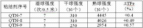 Pellet binder prepared from residues in direct coal liquefaction process and preparation method thereof