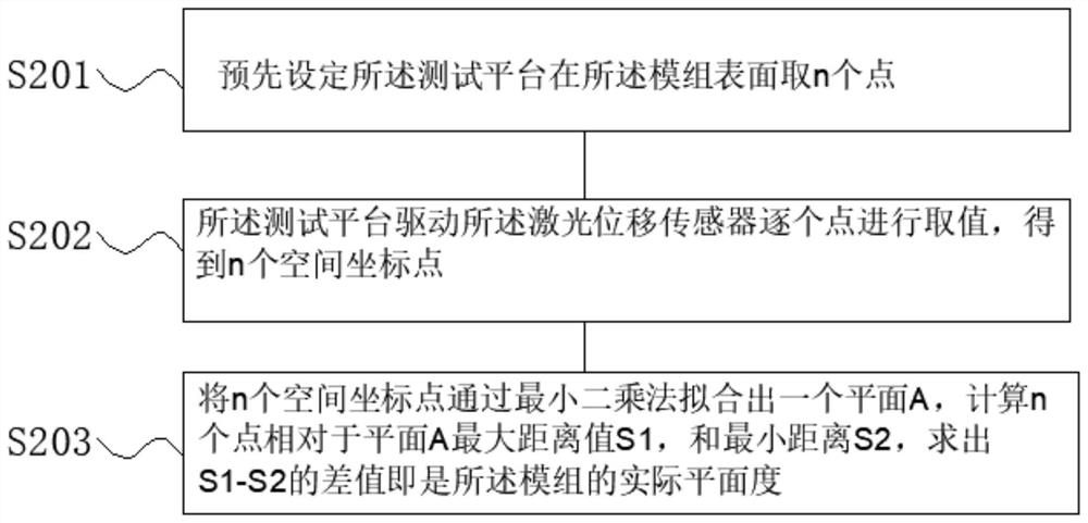 Control method for full-automatic flatness measurement