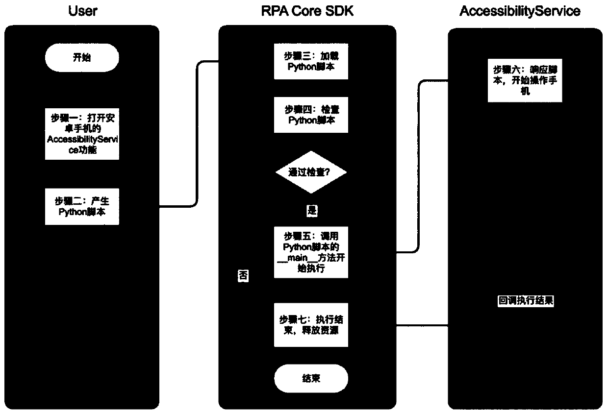 Process automation execution method and system