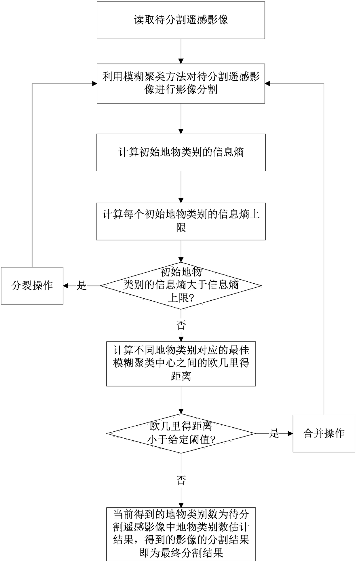 A method and system for estimating the number of ground object categories in remote sensing images