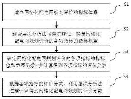 Grid distribution network planning evaluation method