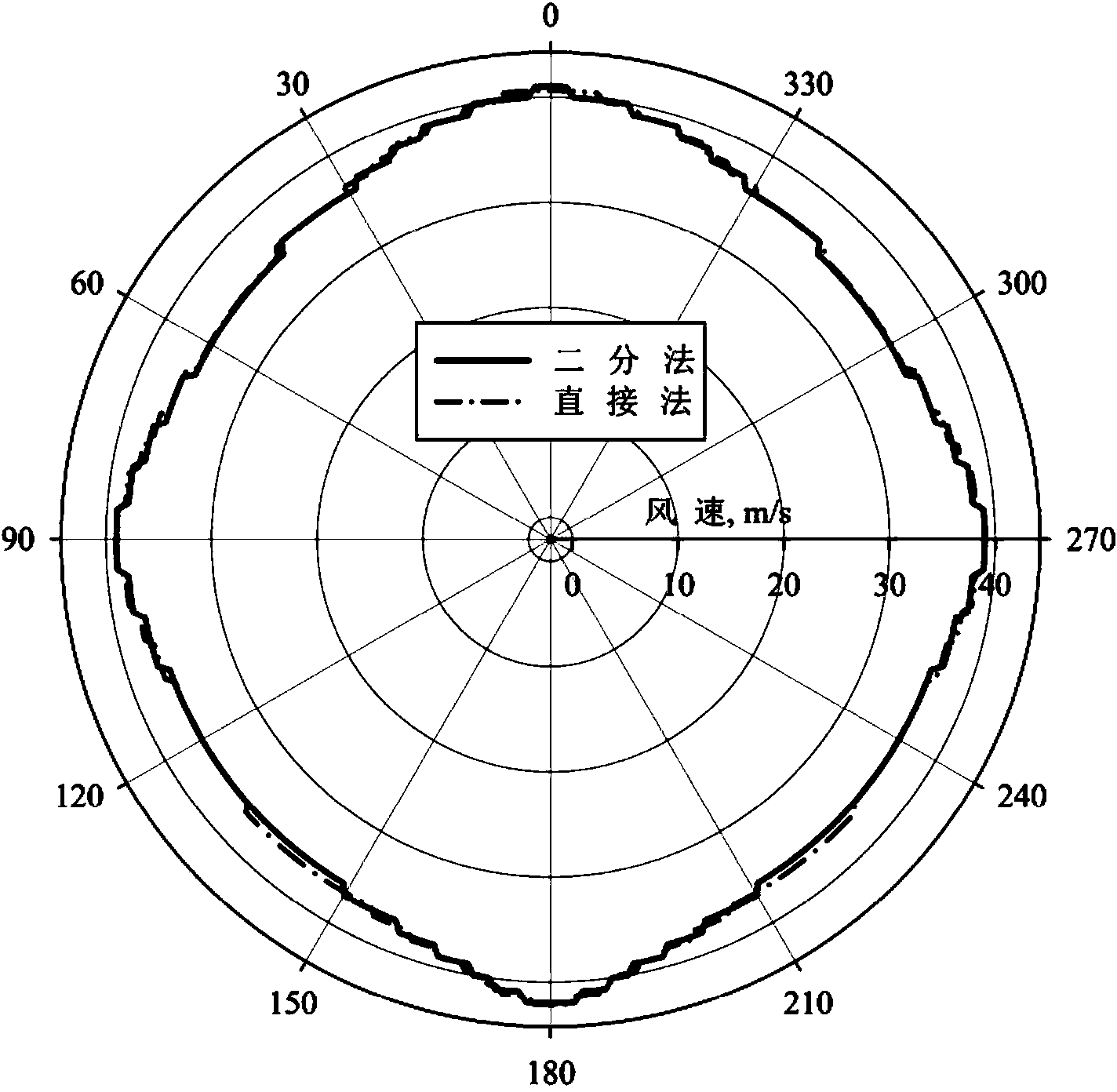 Method for performing dynamic positioning ability analysis based on dichotomy