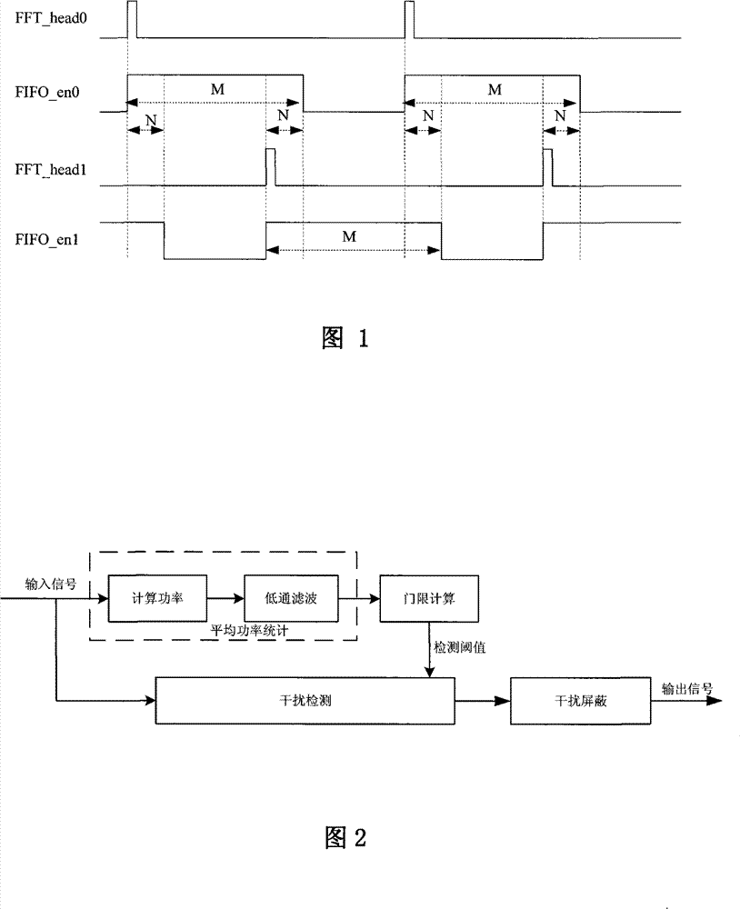 Interference restraining method for orthogonal frequency division multiplexing signal