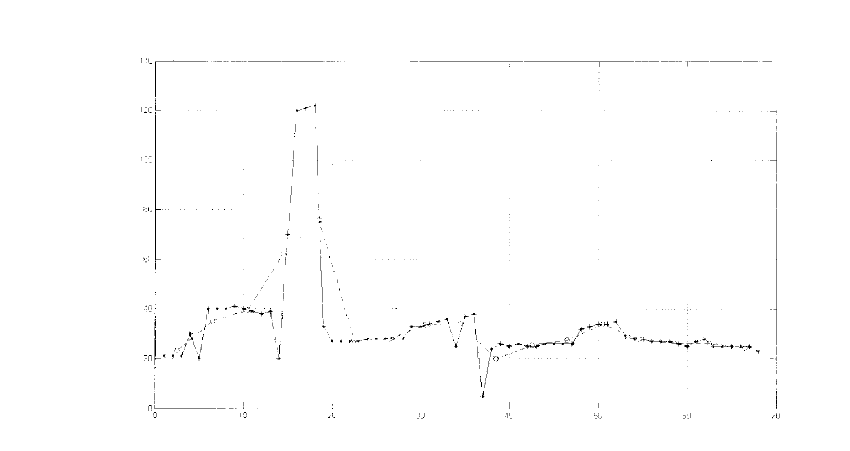 Method and device for converging performance data