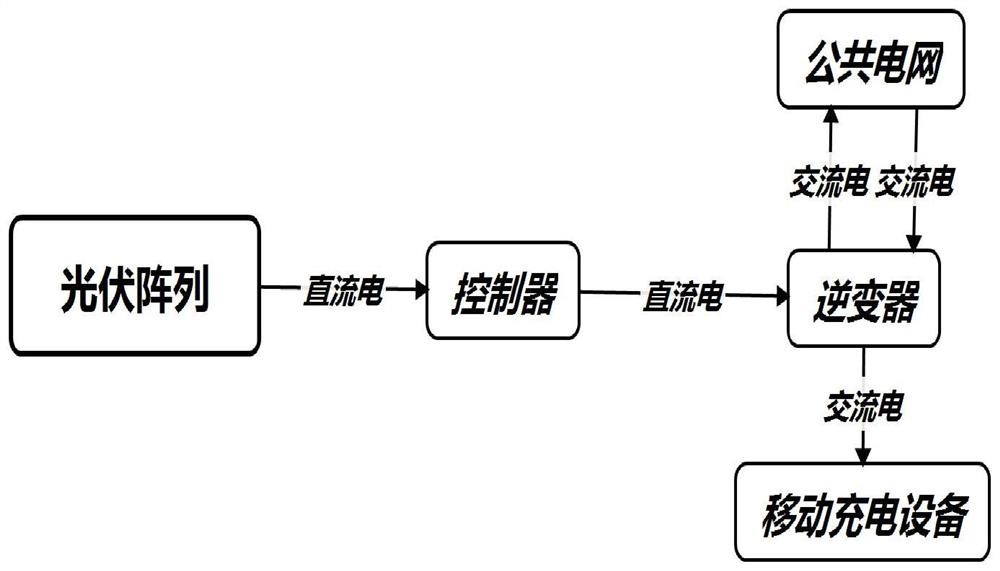 Multi-energy distribution management method suitable for charging of mobile charging equipment of electric vehicle