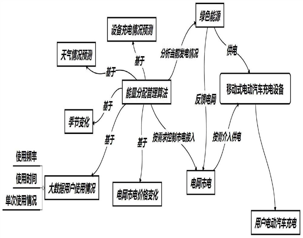 Multi-energy distribution management method suitable for charging of mobile charging equipment of electric vehicle