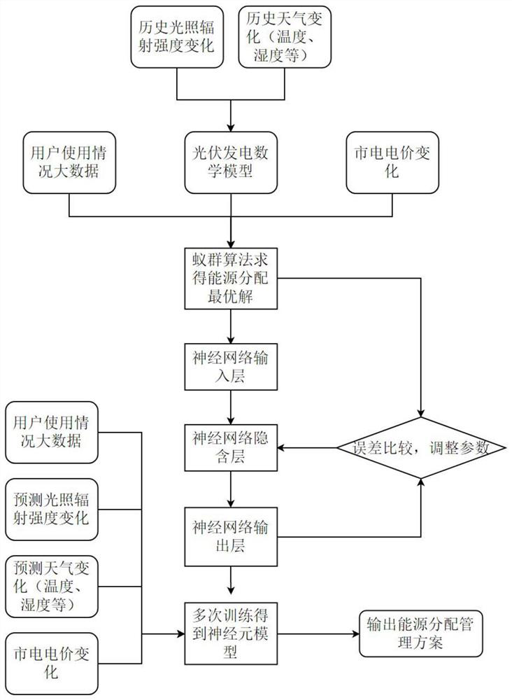 Multi-energy distribution management method suitable for charging of mobile charging equipment of electric vehicle