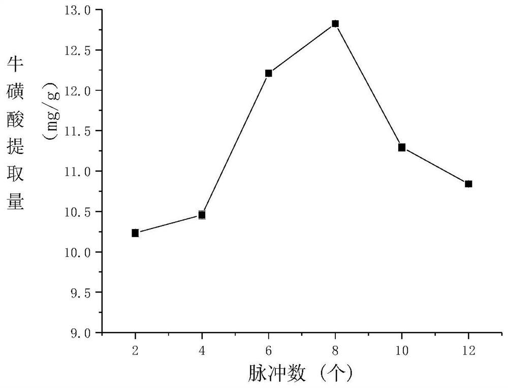 Method for preparing taurine by high-voltage pulsed electric field assisted enzymolysis of freshwater mussel meat