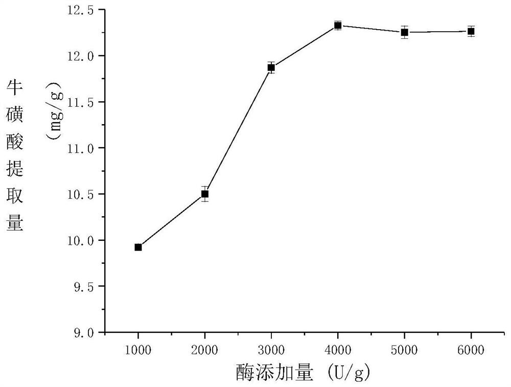 Method for preparing taurine by high-voltage pulsed electric field assisted enzymolysis of freshwater mussel meat