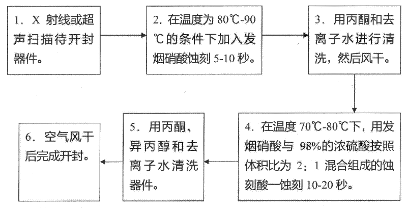 Method for unsealing plastically-packaged apparatus containing un-passivated metal layer structure