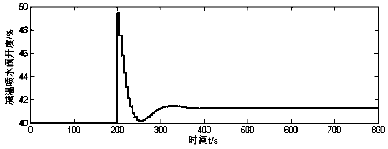 Rapid energy-saving prediction control method for overheat steam temperature