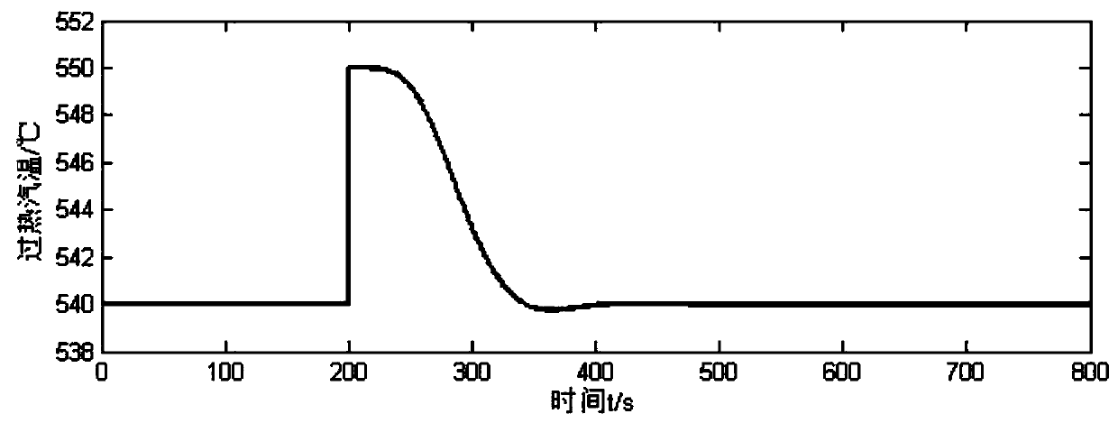 Rapid energy-saving prediction control method for overheat steam temperature