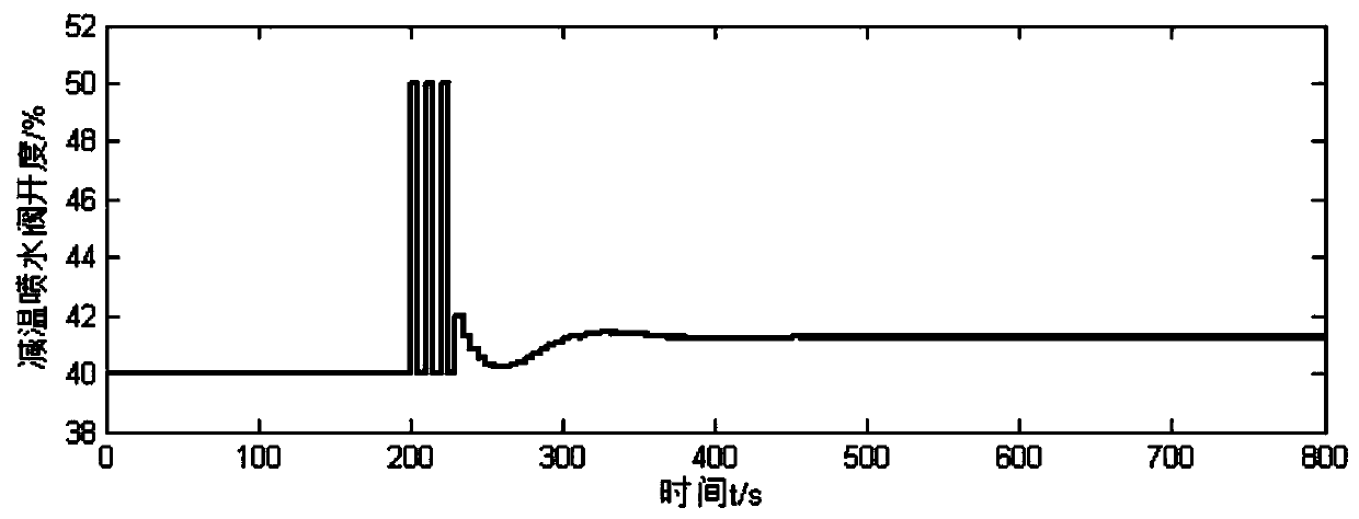 Rapid energy-saving prediction control method for overheat steam temperature