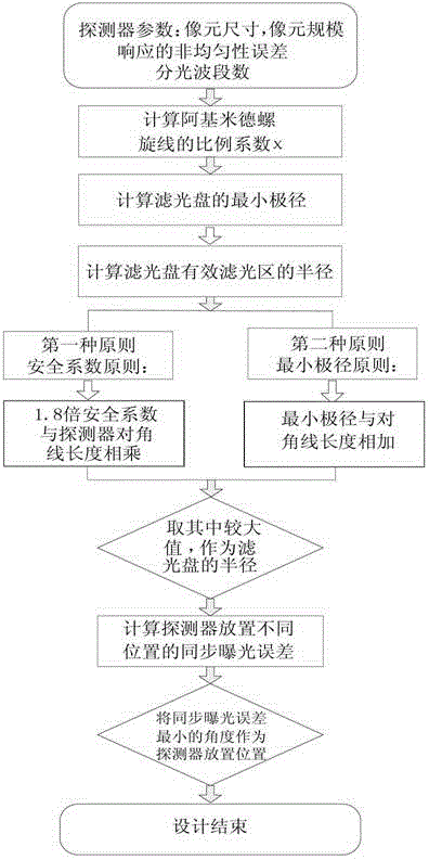 Filter disk and light filter device in Archimedes spiral line shape and design methods thereof