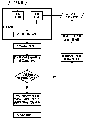 Adaptive parallel processing method aiming at variable length characteristic extraction for big data