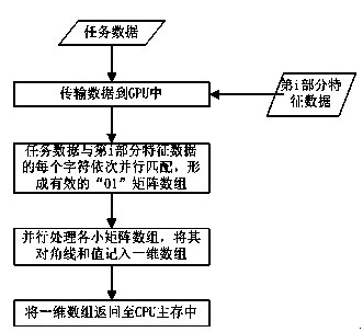 Adaptive parallel processing method aiming at variable length characteristic extraction for big data