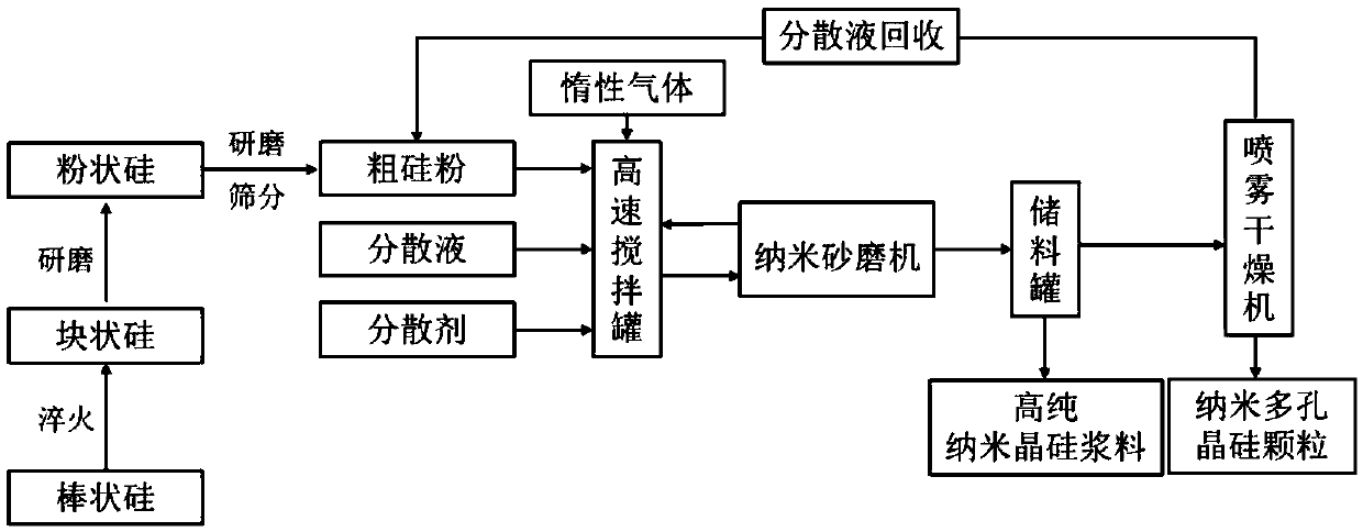 Production method of high-purity nanocrystalline silicon